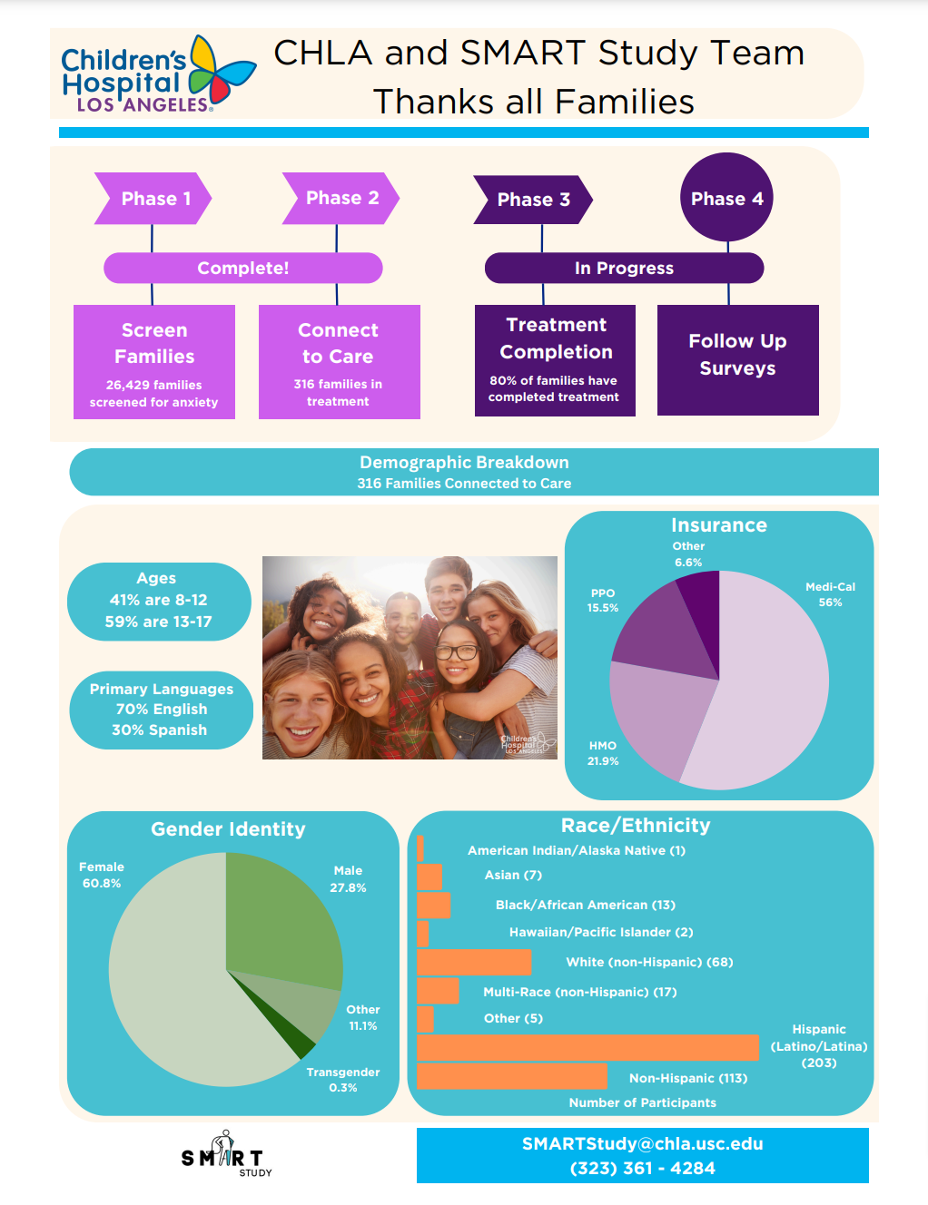 Dissemination SMART Study Infographic EN