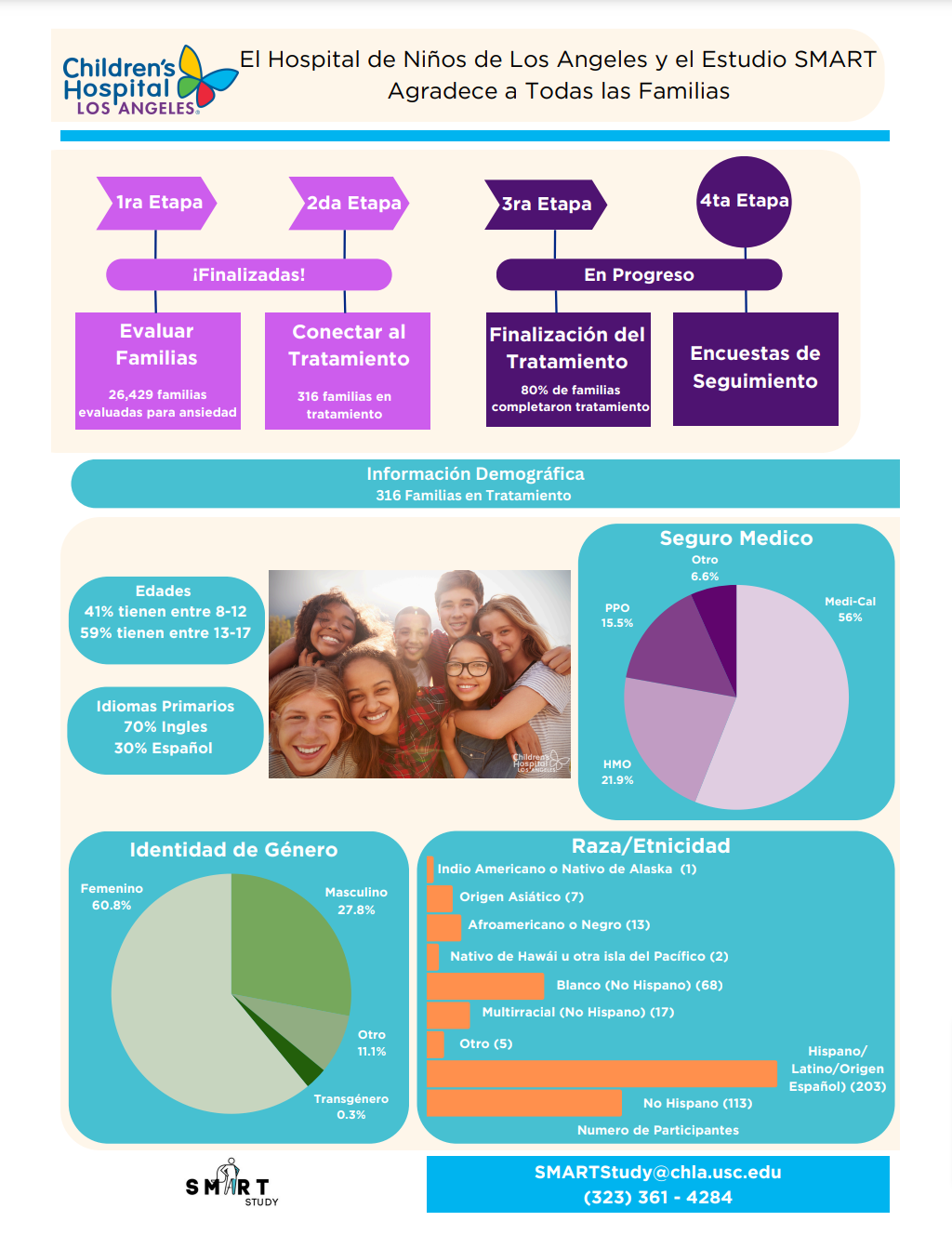 Dissemination SMART Study Infographic ES