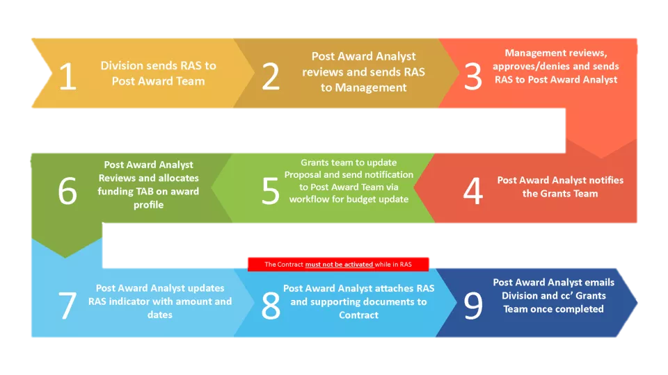 Diagram of CHLA's Request for Advanced Spending process