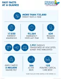 Thumbnail image of Children's Hospital Los Angeles fast facts at a glance