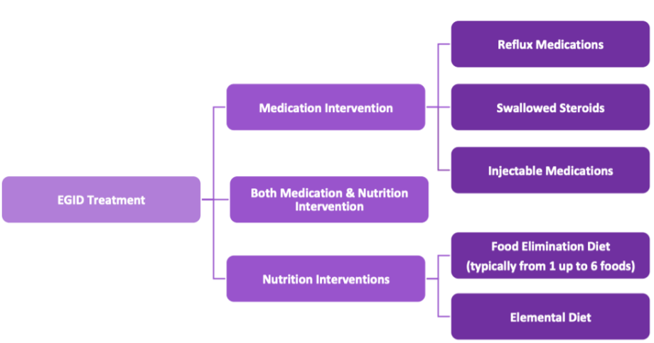 Infographic describing EGID Treatment.