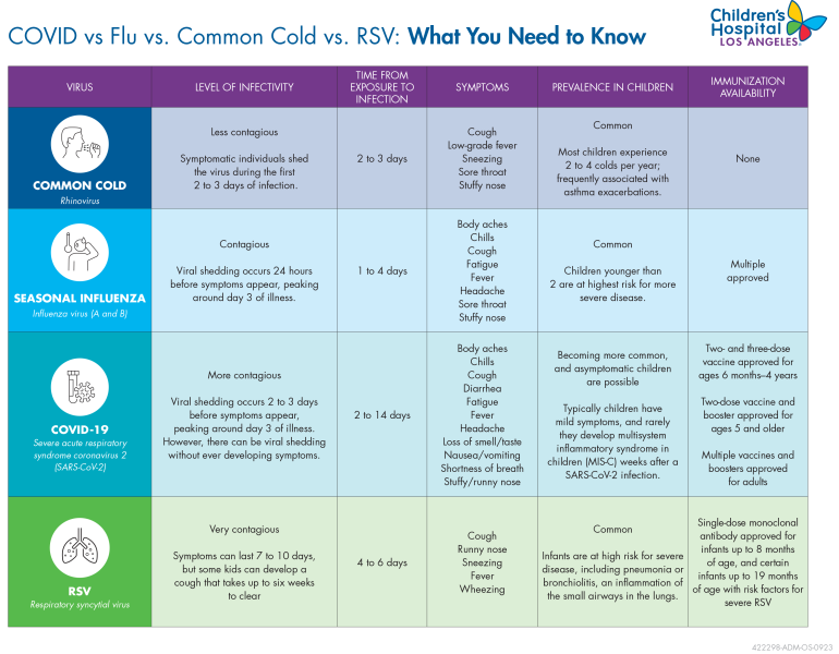 COVID Vs. Flu Vs. Common Cold Vs. RSV: What You Need To Know | Children ...