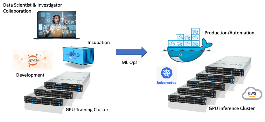 Diagram of a data scientist and investigator collaboration model