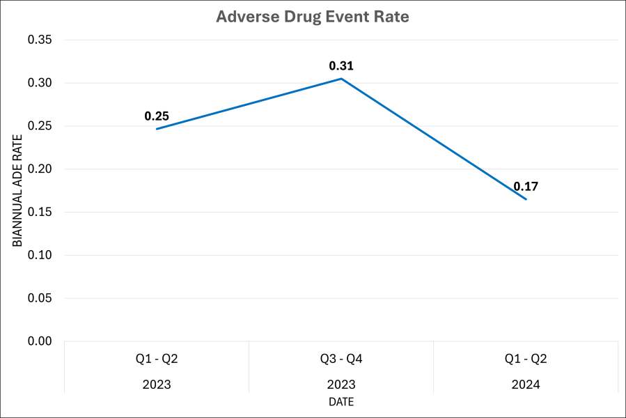 A line graph detailing biannual adverse drug event rates at CHLA. For every 1,000 days that patients were hospitalized at CHLA, high-severity adverse drug events were observed 0.25 times in Q1-Q2 of 2023; 0.31 times in Q3-Q4 of 2023; and 0.17 times in Q1-Q2 of 2024.