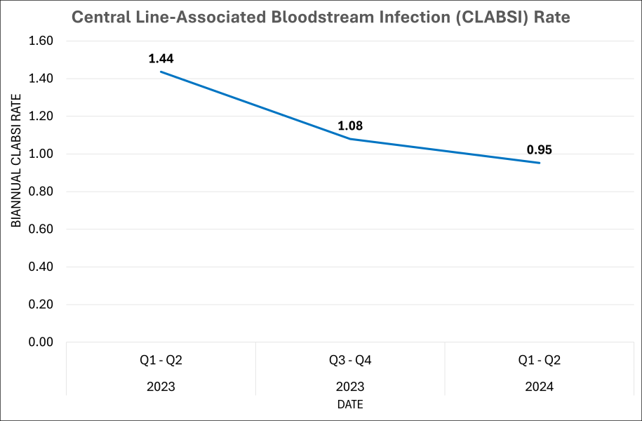 A line graph detailing the biannual central line-associated bloodstream infection rate at CHLA. For every 1,000 days patients had central lines at CHLA, 1.44 infections were observed in Q1-Q2 of 2023; 1.08 in Q3-Q4 of 2023; and 0.95 in Q1-Q2 of 2024.