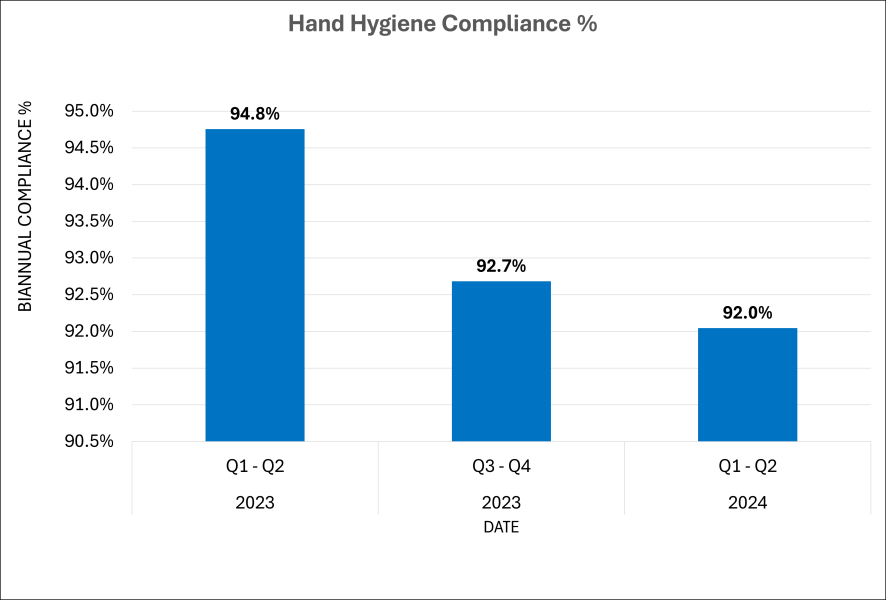 A bar chart indicating biannual hand hygiene compliance percentage at CHLA. Providers were observed practicing hand hygiene 94.8% of the time in Q1-Q2 of 2023; 92.7% in Q3-Q4 of 2023; and 92.0% in Q1-Q2 of 2024.