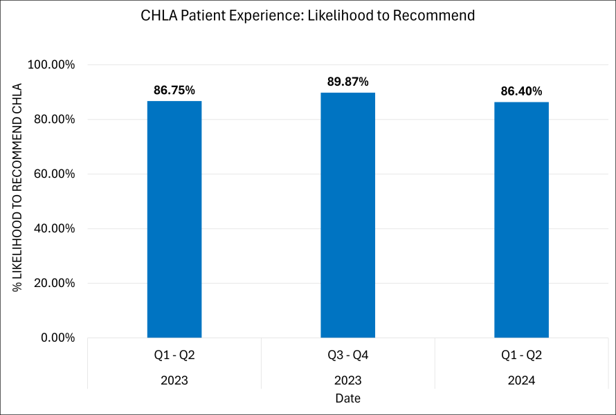 A bar chart that plots patients' likelihood to recommend CHLA to friends and family. Out of all survey responders, 86.75% said they would recommend CHLA in Q1-Q2 of FY23; 89.87% in Q3-Q4 of FY23; and 86.40% in Q1-Q2 of FY24.