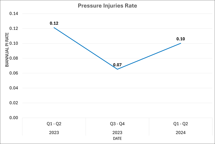 A line graph detailing the biannual pressure injury rate at CHLA. For every 1,000 days that patients were hospitalized at CHLA, hospital-onset pressure injuries were observed 0.12 times in Q1-Q2 of 2023; 0.07 times in Q3-Q4 of 2023; and 0.10 times in Q1-Q2 of 2024.