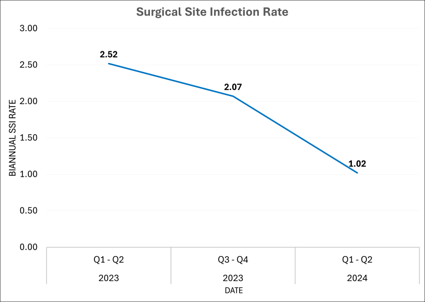 A line graph detailing biannual surgical site infection rates, meaning the number of infections observed divided by the number of surgeries performed, at CHLA. The rate was 2.52 in Q1-Q2 of 2023; 2.07 in Q3-Q4 of 2023; and 1.02 in Q1-Q2 of 2024.