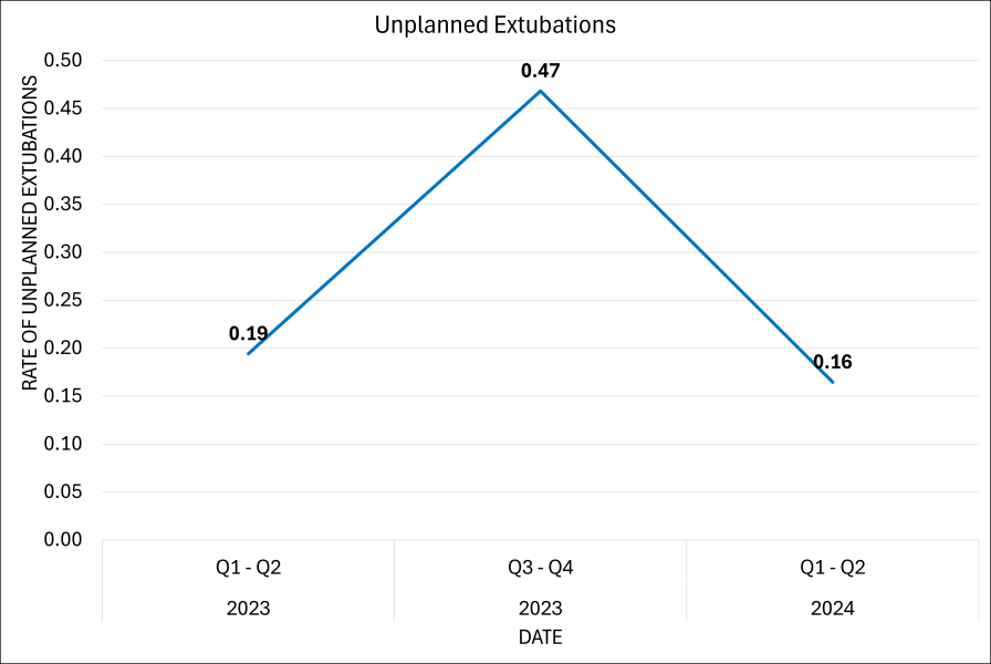 A line graph detailing biannual unplanned extubation rates at CHLA. For every 100 days patients were on ventilators, unplanned extubations happened 0.19 times in Q1-Q2 of 2023; 0.47 times in Q3-Q4 of 2023; and 0.16 times in Q1-Q2 of 2024.