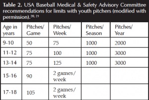 Why Baseball Pitch Counts Matter in Young Athletes - Children's Health