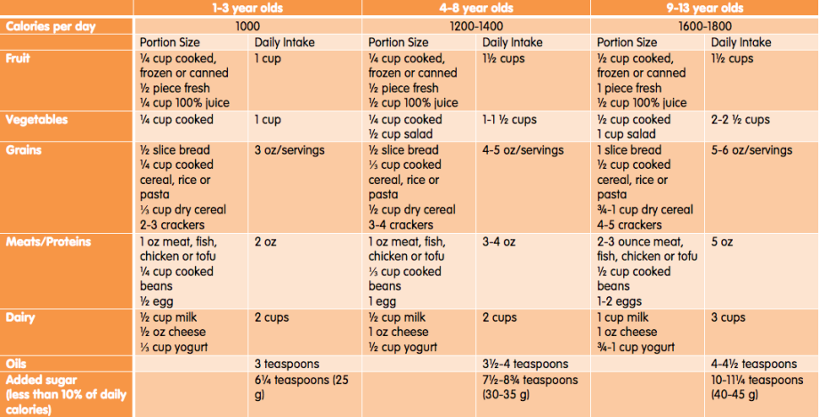 Portion Size Matters Children S Hospital Los Angeles   Chla Portion Size Smart Bites 