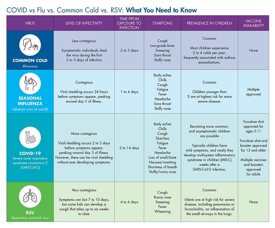 COVID vs. Flu vs. Common Cold vs. RSV: What You Need to Know | Children ...